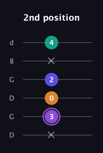 A♯ Major 7th Sharp 5th guitar tab — 2nd position (x 3 0 2 x 4) in Open G Tuning (DGDGBD)