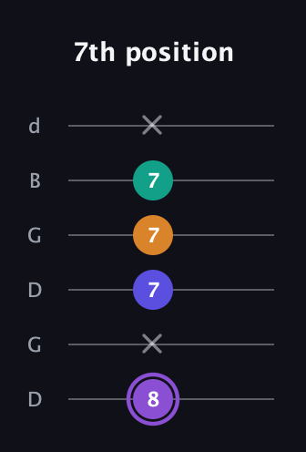 A♯ Major 7th Sharp 5th guitar tab — 7th position (8 x 7 7 7 x) in Open G Tuning (DGDGBD)