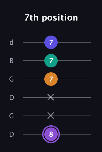 A♯ Major 7th Sharp 5th guitar tab — 7th position (8 x x 7 7 7) in Open G Tuning (DGDGBD)