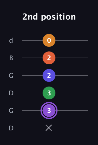 A♯ Major 7th Sharp 9th guitar tab — 2nd position (x 3 3 2 2 0) in Open G Tuning (DGDGBD)
