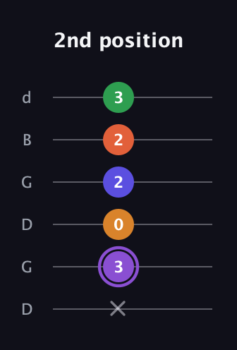 A♯ Major 7th Sharp 9th guitar tab — 2nd position (x 3 0 2 2 3) in Open G Tuning (DGDGBD)