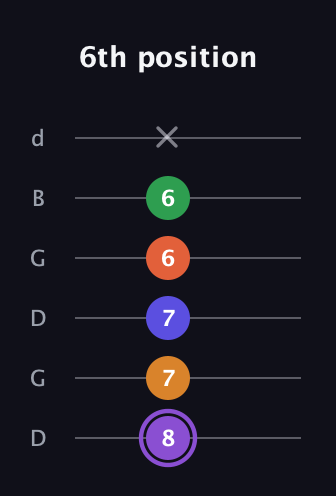 A♯ Major 7th Sharp 9th guitar tab — 6th position (8 7 7 6 6 x) in Open G Tuning (DGDGBD)