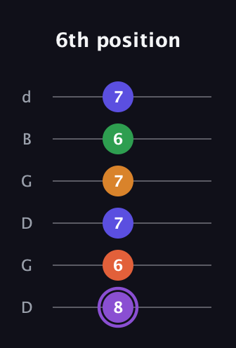 A♯ Major 7th Sharp 9th guitar tab — 6th position (8 6 7 7 6 7) in Open G Tuning (DGDGBD)