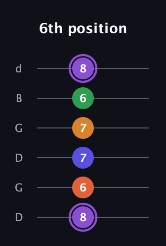 A♯ Major 7th Sharp 9th guitar tab — 6th position (8 6 7 7 6 8) in Open G Tuning (DGDGBD)