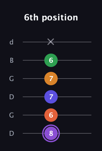 A♯ Major 7th Sharp 9th guitar tab — 6th position (8 6 7 7 6 x) in Open G Tuning (DGDGBD)