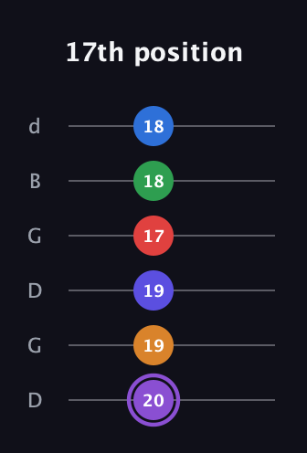 A♯ Major 9th Sharp 13th guitar tab — 17th position (20 19 19 17 18 18) in Open G Tuning (DGDGBD)