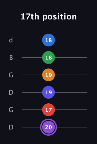 A♯ Major 9th Sharp 13th guitar tab — 17th position (20 17 19 19 18 18) in Open G Tuning (DGDGBD)