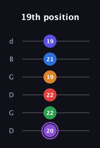 A♯ Major 9th Sharp 13th guitar tab — 19th position (20 22 22 19 21 19) in Open G Tuning (DGDGBD)