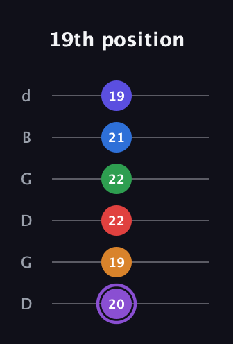 A♯ Major 9th Sharp 13th guitar tab — 19th position (20 19 22 22 21 19) in Open G Tuning (DGDGBD)
