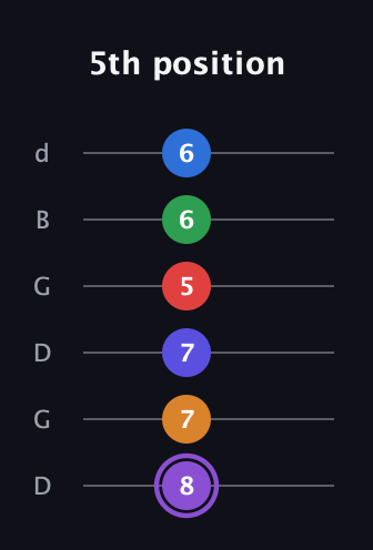 A♯ Major 9th Sharp 13th guitar tab — 5th position (8 7 7 5 6 6) in Open G Tuning (DGDGBD)