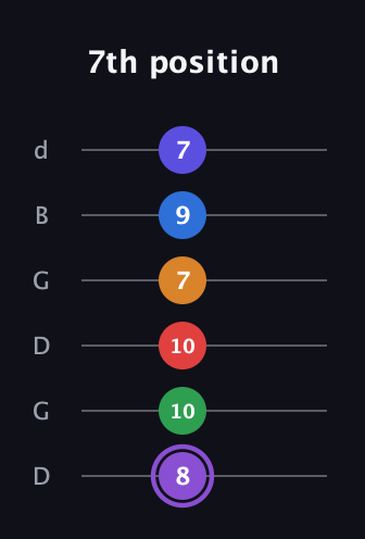 A♯ Major 9th Sharp 13th guitar tab — 7th position (8 10 10 7 9 7) in Open G Tuning (DGDGBD)