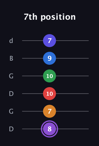 A♯ Major 9th Sharp 13th guitar tab — 7th position (8 7 10 10 9 7) in Open G Tuning (DGDGBD)