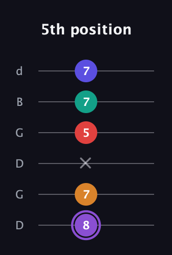 A♯ Major 9th Sharp 5th guitar tab — 5th position (8 7 x 5 7 7) in Open G Tuning (DGDGBD)