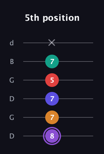 A♯ Major 9th Sharp 5th guitar tab — 5th position (8 7 7 5 7 x) in Open G Tuning (DGDGBD)