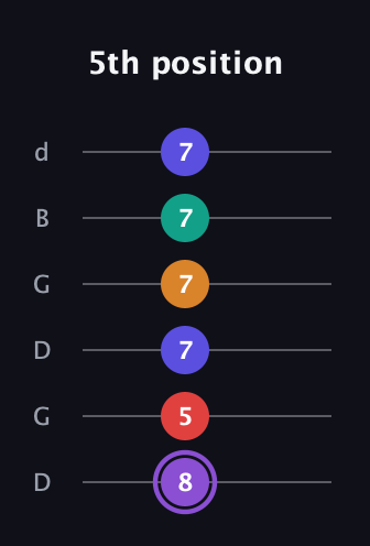 A♯ Major 9th Sharp 5th guitar tab — 5th position (8 5 7 7 7 7) in Open G Tuning (DGDGBD)
