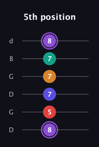 A♯ Major 9th Sharp 5th guitar tab — 5th position (8 5 7 7 7 8) in Open G Tuning (DGDGBD)