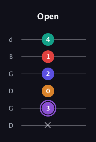 A♯ Major 9th Sharp 5th guitar tab — Open (x 3 0 2 1 4) in Open G Tuning (DGDGBD)