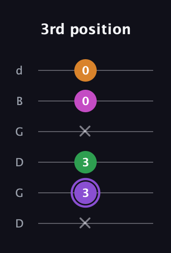 A♯ Major Flat 9th guitar tab — 3rd position (x 3 3 x 0 0) in Open G Tuning (DGDGBD)