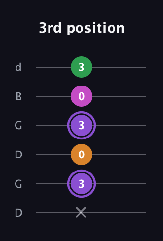 A♯ Major Flat 9th guitar tab — 3rd position (x 3 0 3 0 3) in Open G Tuning (DGDGBD)