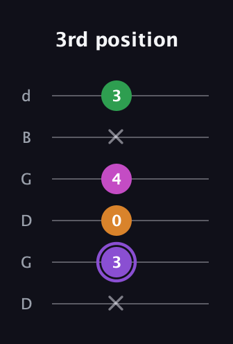 A♯ Major Flat 9th guitar tab — 3rd position (x 3 0 4 x 3) in Open G Tuning (DGDGBD)