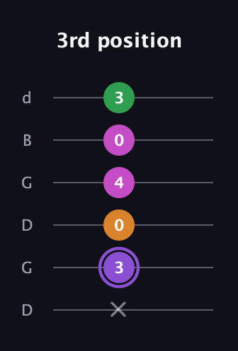 A♯ Major Flat 9th guitar tab — 3rd position (x 3 0 4 0 3) in Open G Tuning (DGDGBD)
