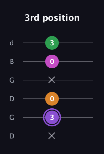 A♯ Major Flat 9th guitar tab — 3rd position (x 3 0 x 0 3) in Open G Tuning (DGDGBD)