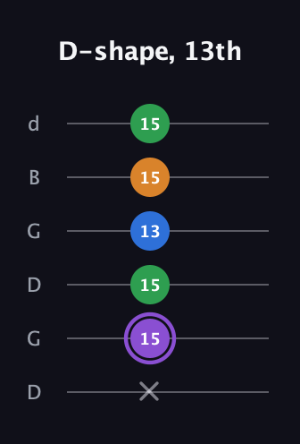 A♯ Major Sharp 13th guitar tab — D-shape, 13th (x 15 15 13 15 15) in Open G Tuning (DGDGBD)