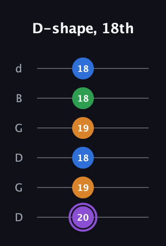 A♯ Major Sharp 13th guitar tab — D-shape, 18th (20 19 18 19 18 18) in Open G Tuning (DGDGBD)