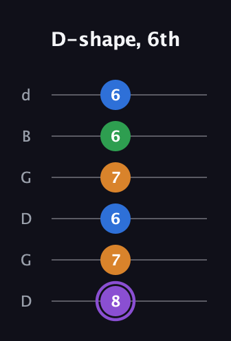 A♯ Major Sharp 13th guitar tab — D-shape, 6th (8 7 6 7 6 6) in Open G Tuning (DGDGBD)