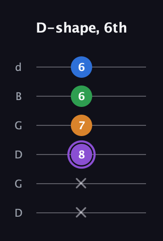 A♯ Major Sharp 13th guitar tab — D-shape, 6th (x x 8 7 6 6) in Open G Tuning (DGDGBD)