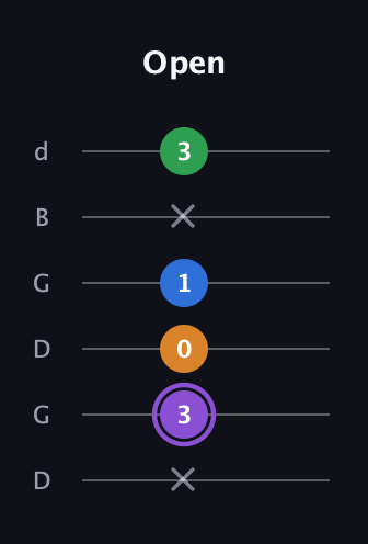 A♯ Major Sharp 13th guitar tab — Open (x 3 0 1 x 3) in Open G Tuning (DGDGBD)