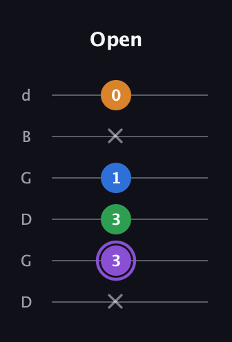 A♯ Major Sharp 13th guitar tab — Open (x 3 3 1 x 0) in Open G Tuning (DGDGBD)