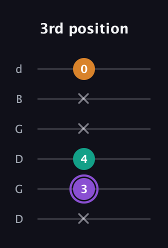 A♯ Major Sharp 5th guitar tab — 3rd position (x 3 4 x x 0) in Open G Tuning (DGDGBD)