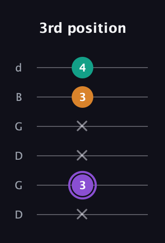 A♯ Major Sharp 5th guitar tab — 3rd position (x 3 x x 3 4) in Open G Tuning (DGDGBD)