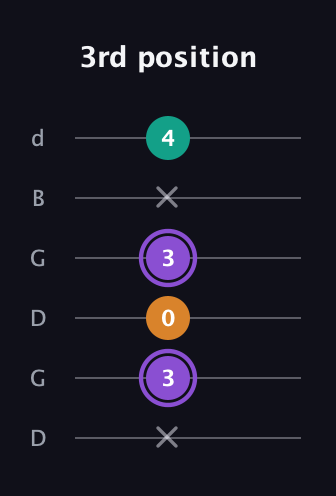 A♯ Major Sharp 5th guitar tab — 3rd position (x 3 0 3 x 4) in Open G Tuning (DGDGBD)