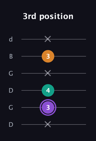 A♯ Major Sharp 5th guitar tab — 3rd position (x 3 4 x 3 x) in Open G Tuning (DGDGBD)