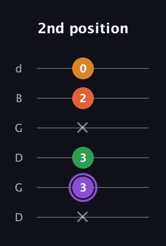 A♯ Major Sharp 9th guitar tab — 2nd position (x 3 3 x 2 0) in Open G Tuning (DGDGBD)