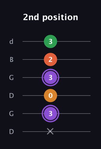 A♯ Major Sharp 9th guitar tab — 2nd position (x 3 0 3 2 3) in Open G Tuning (DGDGBD)