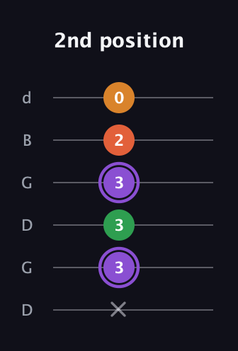 A♯ Major Sharp 9th guitar tab — 2nd position (x 3 3 3 2 0) in Open G Tuning (DGDGBD)