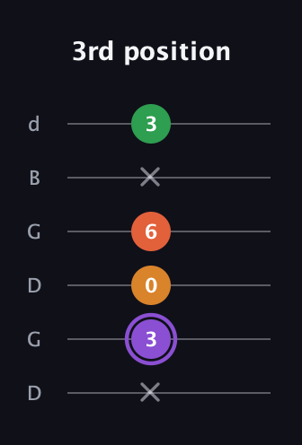 A♯ Major Sharp 9th guitar tab — 3rd position (x 3 0 6 x 3) in Open G Tuning (DGDGBD)