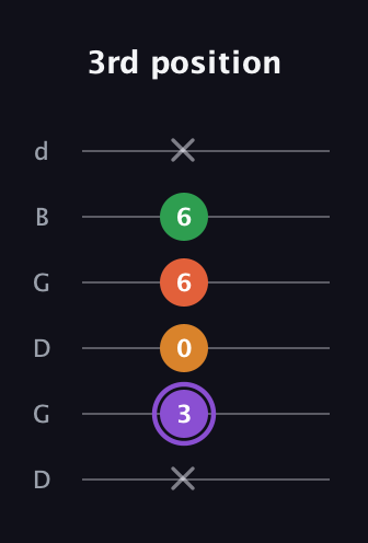 A♯ Major Sharp 9th guitar tab — 3rd position (x 3 0 6 6 x) in Open G Tuning (DGDGBD)