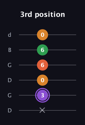 A♯ Major Sharp 9th guitar tab — 3rd position (x 3 0 6 6 0) in Open G Tuning (DGDGBD)