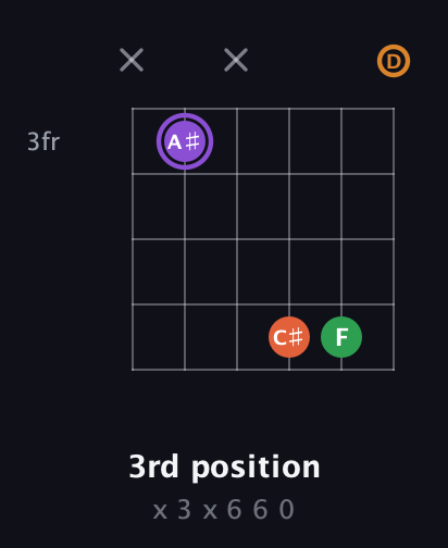 A♯ Major Sharp 9th guitar chord — 3rd position (x 3 x 6 6 0) fretboard diagram in Open G Tuning (DGDGBD)