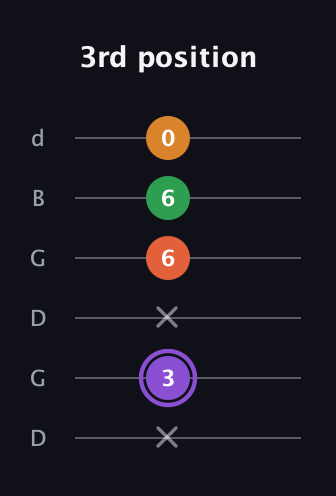 A♯ Major Sharp 9th guitar tab — 3rd position (x 3 x 6 6 0) in Open G Tuning (DGDGBD)
