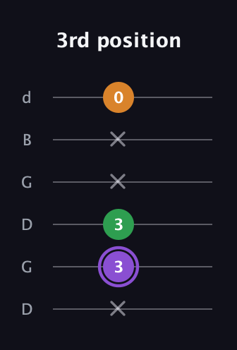 A♯ Major guitar tab — 3rd position (x 3 3 x x 0) in Open G Tuning (DGDGBD)