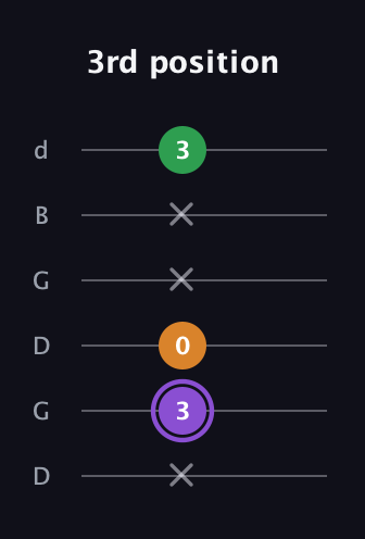A♯ Major guitar tab — 3rd position (x 3 0 x x 3) in Open G Tuning (DGDGBD)