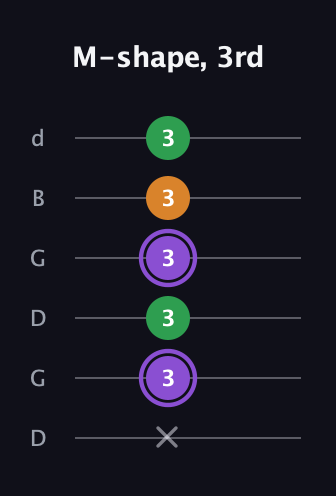 A♯ Major guitar tab — M-shape, 3rd (x 3 3 3 3 3) in Open G Tuning (DGDGBD)