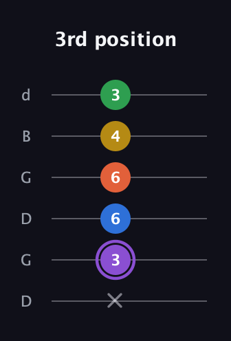 A♯ Minor 11th Sharp 9th guitar tab — 3rd position (x 3 6 6 4 3) in Open G Tuning (DGDGBD)