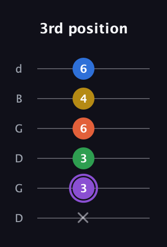 A♯ Minor 11th Sharp 9th guitar tab — 3rd position (x 3 3 6 4 6) in Open G Tuning (DGDGBD)