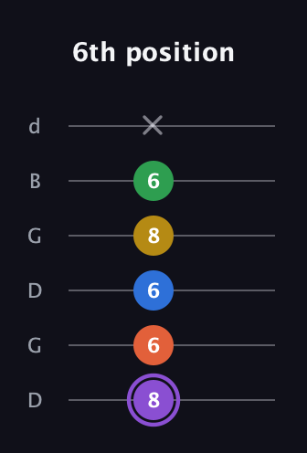 A♯ Minor 11th Sharp 9th guitar tab — 6th position (8 6 6 8 6 x) in Open G Tuning (DGDGBD)